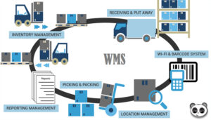 Tầm quan trọng của kho bãi trong hoạt động Logistics